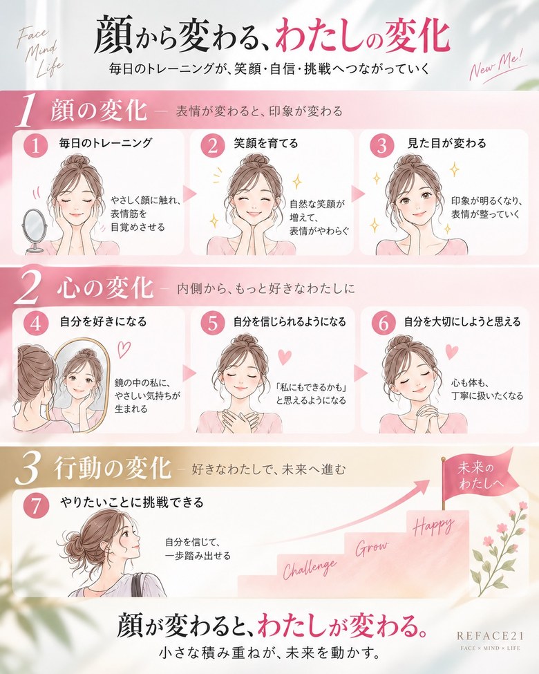 顔から変わる、わたしの変化